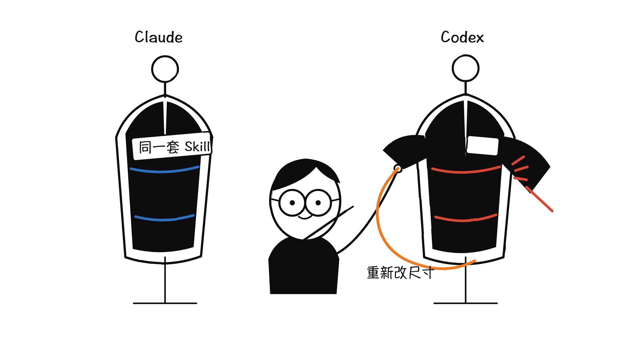 同一套 Skill 换模型重新改尺寸